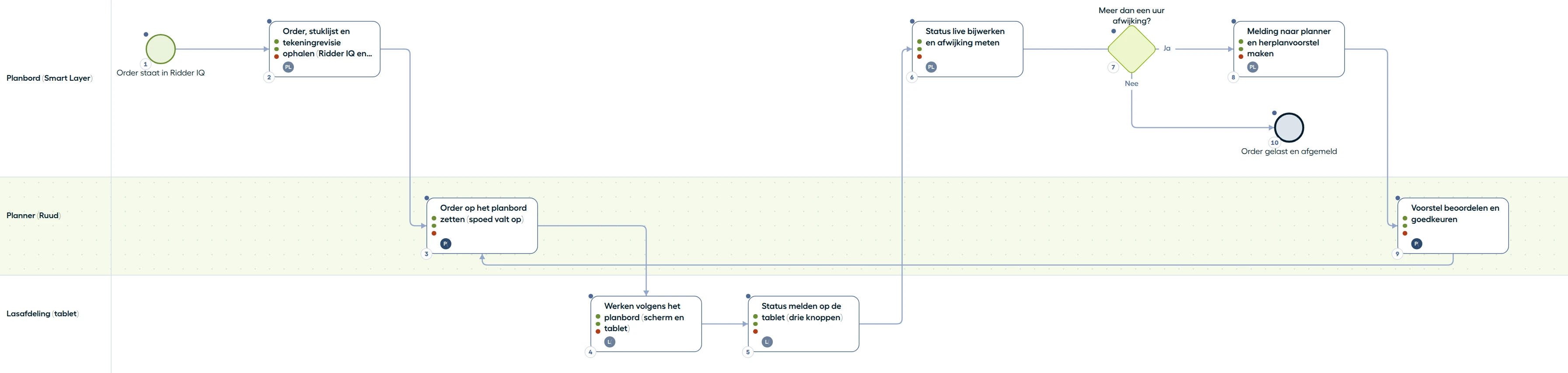 Procesplaat in drie banen: planbord, planner en lasafdeling. Van order in Ridder IQ tot order gelast en afgemeld.